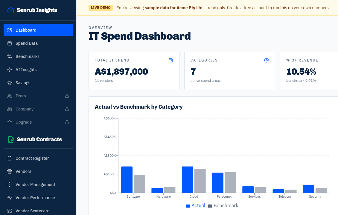 Senrub IT spend analytics dashboard
